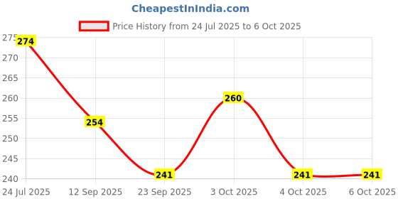 flipkart.com vworld Pack of 8 Rattle Set with Teather for New Born Babies, Toy for Babies, Non-Toxic Rattle vworld Price History Graph from 24 Jul 2025 to 5 Oct 2025
