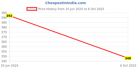 flipkart.com vworld Plane to Robot Blue & Unbreakable Friction Mini Racing Plane to Robot Blue vworld Price History Graph from 25 Jun 2025 to 6 Oct 2025