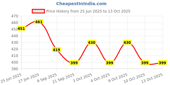 flipkart.com vworld Plastic Push and Go Gear Airplane Toy with Lights vworld Price History Graph from 25 Jun 2025 to 12 Oct 2025