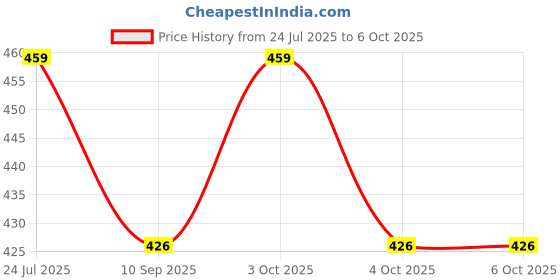 flipkart.com vworld Plastic Unbreakable Friction Powered Toy mini plane and car vworld Price History Graph from 24 Jul 2025 to 4 Oct 2025