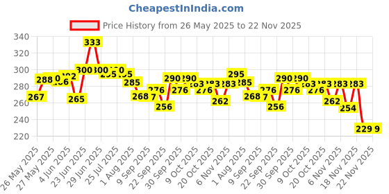 flipkart.com vworld press compass button space boy Art Plastic Pencil Box vworld Price History Graph from 26 May 2025 to 22 Nov 2025