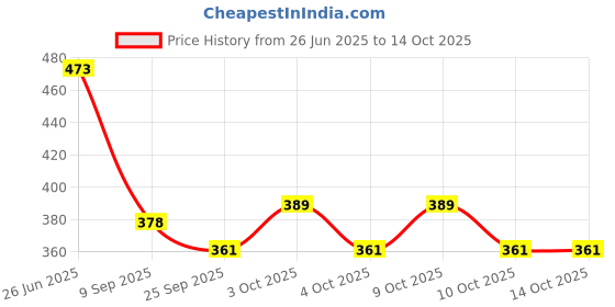 flipkart.com vworld PVC (Polyvinyl Chloride), Rubber Baby Sleeping Mat vworld Price History Graph from 26 Jun 2025 to 14 Oct 2025