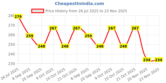 flipkart.com vworld Racing Car Toy Converted in to Robot Car Toy, Toys for 3+ Years Old Kids vworld Price History Graph from 26 Jul 2025 to 23 Nov 2025