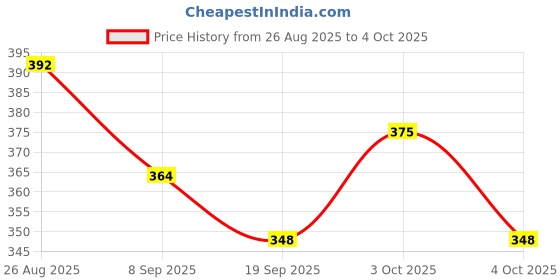 flipkart.com vworld Racing Converting Plane to Robot Friction Plane Best Toy for Kids vworld Price History Graph from 26 Aug 2025 to 4 Oct 2025