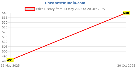 flipkart.com vworld robot plane combo of 2 orange and blue vworld Price History Graph from 13 May 2025 to 20 Oct 2025