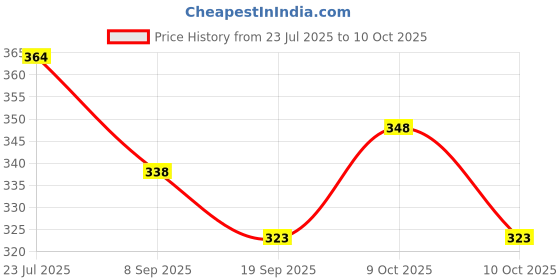 flipkart.com vworld robot plane orange for kids transforming toy vworld Price History Graph from 23 Jul 2025 to 10 Oct 2025