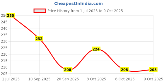 flipkart.com vworld School Set vworld Price History Graph from 1 Jul 2025 to 8 Oct 2025