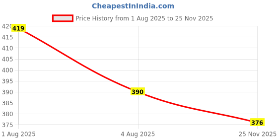 flipkart.com vworld Smart Multi-Purpose Laptop Table Wood Portable Laptop Table vworld Price History Graph from 1 Aug 2025 to 25 Nov 2025
