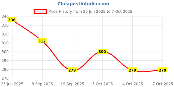 flipkart.com vworld Toy with Light and Sound, Mobile Toy with Number and Keypress Sounds vworld Price History Graph from 25 Jun 2025 to 6 Oct 2025