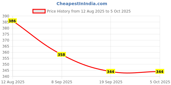 flipkart.com vworld Unbreakable Friction Powered Toy Set of Car, Train, Plane & Helicopter vworld Price History Graph from 12 Aug 2025 to 5 Oct 2025
