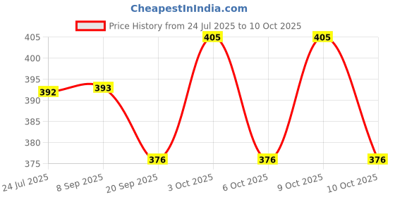 flipkart.com vworld Unbreakable Friction Powered Toy Set of Car, Train, Plane & Helicopter for Kids vworld Price History Graph from 24 Jul 2025 to 10 Oct 2025