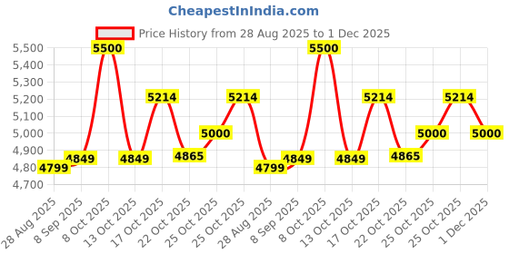 flipkart.com v -guard VWR - 400 Electronic Voltage Stabilizer v -guard Price History Graph from 28 Aug 2025 to 1 Dec 2025