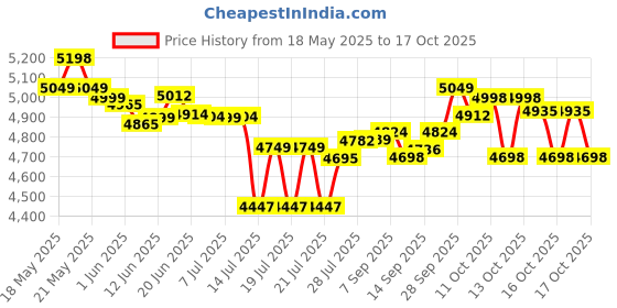 flipkart.com v-guard VWR 400 for AC upto 1.5 Ton (130V- 300V) Voltage Stabilizer v-guard Price History Graph from 18 May 2025 to 17 Oct 2025