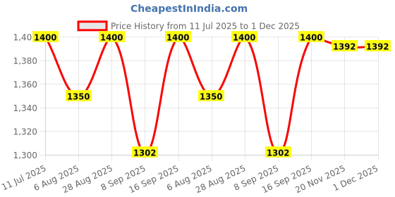 flipkart.com intex VWretail Rectangular baby bath tub pool 65.5"L X 39.5"W X10"H (Pink) Inflatable Swimming Pool intex Price History Graph from 11 Jul 2025 to 1 Dec 2025