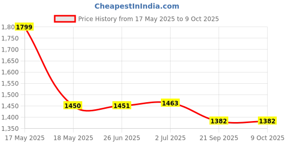 flipkart.com vwretails 5.5 FT. Bath tub for Baby Inflatable Rectangular Pool with Air Balloon Pump Inflatable Swimming Pool vwretails Price History Graph from 17 May 2025 to 9 Oct 2025
