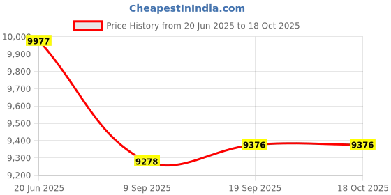 flipkart.com vwretails Action Sport Play Center 57147 Family Playcenter for Kids to Fun & Joy. Inflatable Swimming Pool, Ball, Ball Pits, Infatable Ball, Pool Accessory vwretails Price History Graph from 20 Jun 2025 to 18 Oct 2025