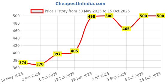 flipkart.com vwretails Angel Swim Ring of 60cm for Kids Swimming in Pool with Fun & Joy in Vacations Inflatable Swimming Safety Tube, Pool Accessory vwretails Price History Graph from 30 May 2025 to 15 Oct 2025