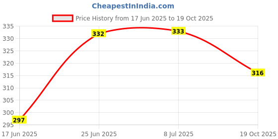 flipkart.com VWretails Arm band for swimming in pool for kids and toddlers swimming & swim trainning Swim Floatation Belt vwretails Price History Graph from 17 Jun 2025 to 19 Oct 2025