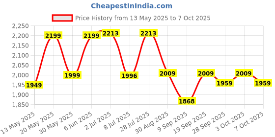 flipkart.com intex VWretails Classic Downy inflatable Air Bed Single cot size -30"W x 75"L x 10"H Inflatable Bed intex Price History Graph from 13 May 2025 to 7 Oct 2025