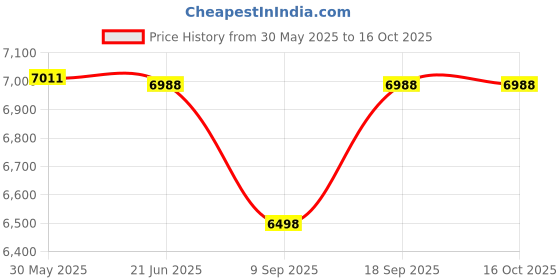flipkart.com vwretails Family playcenter for Kids to Fun & Enjoyment in Backyard, Having Toys games Inflatable Swimming Pool vwretails Price History Graph from 30 May 2025 to 15 Oct 2025