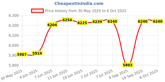 flipkart.com vwretails Fun'N Fruity Outdoor Inflatable Kiddie Pool Water Play Center with Water Slide Inflatable Swimming Pool, Pool Accessory, Infatable Ball vwretails Price History Graph from 30 May 2025 to 5 Oct 2025