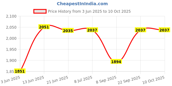 flipkart.com vwretails Inflatable cot size air mattress and bed for one person sleeping and resting vwretails Price History Graph from 3 Jun 2025 to 8 Oct 2025