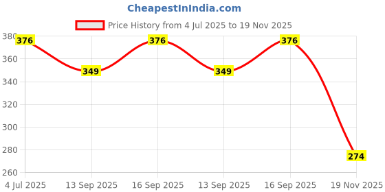 flipkart.com vwretails Inflatable Hand Air Pump for Multi Use of Inflating Products to Save the Breath Ball, Balloon, Basketball Pump, Float, Football Pump, Inflatable Furniture, Volleyball Pump Pump vwretails Price History Graph from 4 Jul 2025 to 19 Nov 2025