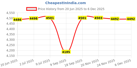 flipkart.com vwretails Inflatable Jolly Whale Swim Pool for kids Swimming 183cm X 51cm 26102 Inflatable Swimming Pool vwretails Price History Graph from 20 Jun 2025 to 5 Dec 2025
