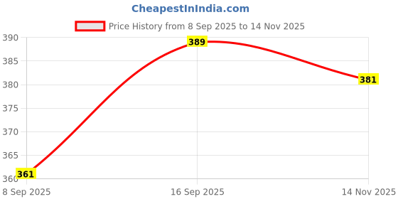 flipkart.com vwretails Kickboards Swim Training Aid for Adults & Kids with Integrated Hole Handle Kickboard vwretails Price History Graph from 8 Sep 2025 to 14 Nov 2025