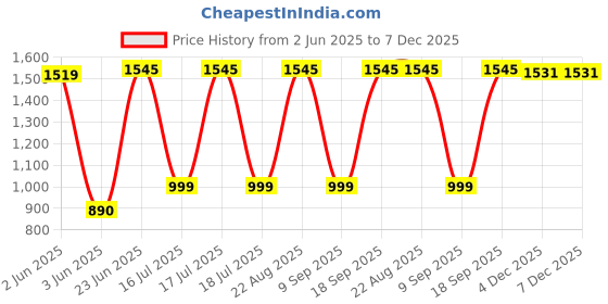 flipkart.com VWretails Mini Portable Bluetooth Thermal Printer – Wireless 57mm Label, Photo, Sticker Thermal Receipt Printer Price History Graph from 2 Jun 2025 to 7 Dec 2025
