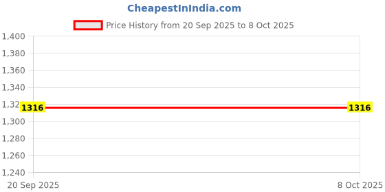 flipkart.com vwretails Play Box Inflatable Kiddie Pool - Assortment any One Inflatable Swimming Pool vwretails Price History Graph from 20 Sep 2025 to 7 Oct 2025