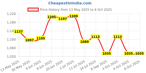 flipkart.com vwretails Rectangula Inflatable pool for fun and enjoyment Inflatable Swimming Pool vwretails Price History Graph from 13 May 2025 to 5 Oct 2025