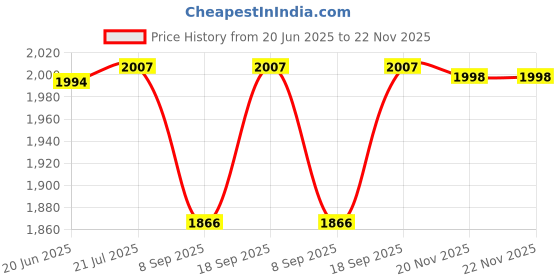 flipkart.com vwretails Soft Side Inflatable family children and kids Blue Pool for bath and water fun Inflatable Swimming Pool vwretails Price History Graph from 20 Jun 2025 to 20 Nov 2025