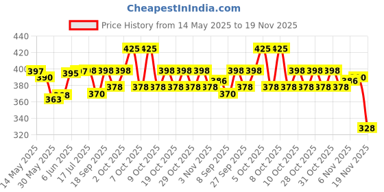 flipkart.com vwretails sunset glow pool 2ft Inflatable Swimming Pool vwretails Price History Graph from 14 May 2025 to 19 Nov 2025