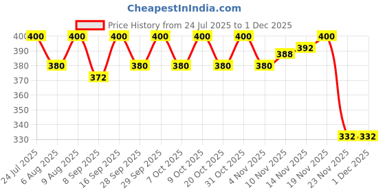 flipkart.com vwretails Swimming Jacket Life Jacket Safety for 3 - 6 Years Kids Inflatable Swimming Vests, Swimming Pool vwretails Price History Graph from 24 Jul 2025 to 30 Nov 2025