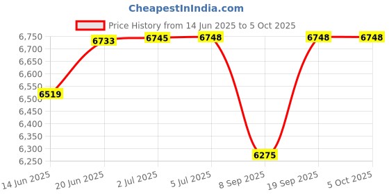 flipkart.com vwretails VW Rainbow Ring Inflatable Play Center w/ Slide , Slippery Water Slide, Inflatable Swimming Pool, Infatable Ball vwretails Price History Graph from 14 Jun 2025 to 5 Oct 2025