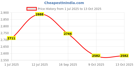 flipkart.com vwretails Wet Set Indoor/Outdoor Rectangular Swimming Pool vwretails Price History Graph from 1 Jul 2025 to 13 Oct 2025