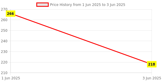 flipkart.com vector x VX-802 Ab Exerciser vector x Price History Graph from 1 Jun 2025 to 3 Jun 2025