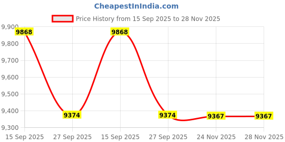 flipkart.com voltz VX44F 52cc 4-Stroke Brush Cutter with 80T, 3T Blades & Tap&Go Head Fuel Grass Trimmer voltz Price History Graph from 15 Sep 2025 to 24 Nov 2025