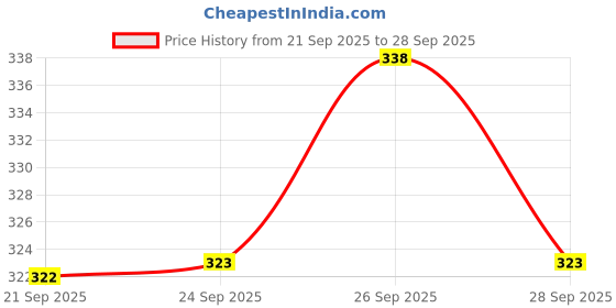 flipkart.com vxnine Men Regular Fit White Cotton Blend Trousers vxnine Price History Graph from 21 Sep 2025 to 28 Sep 2025