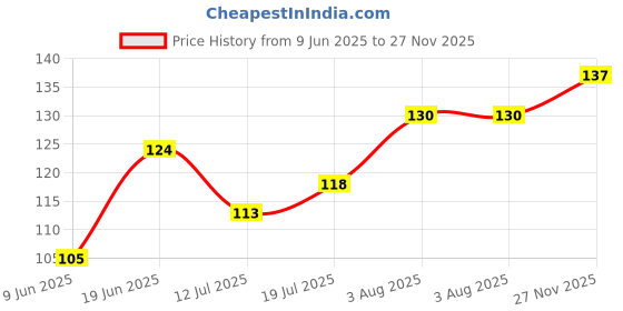 flipkart.com vy vedayug Katha Powder 100% Pure (100 Gram) vy vedayug Price History Graph from 9 Jun 2025 to 27 Nov 2025