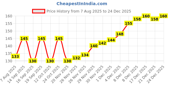 flipkart.com vy vedayug Lodhra Powder (200 Gram) vy vedayug Price History Graph from 7 Aug 2025 to 24 Dec 2025