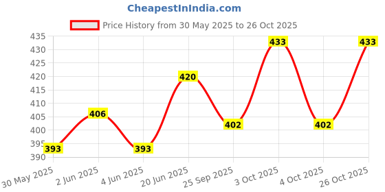 flipkart.com vyakom Microfiber 500 GSM Hair Towel Set vyakom Price History Graph from 30 May 2025 to 26 Oct 2025