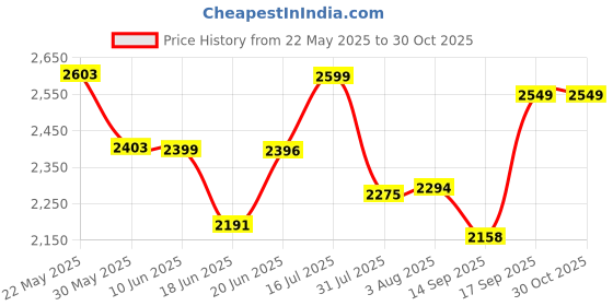flipkart.com vyana sales Cradle for kids cradle for baby boy and girl Cradle With Swing & Mosquito Net vyana sales Price History Graph from 22 May 2025 to 30 Oct 2025