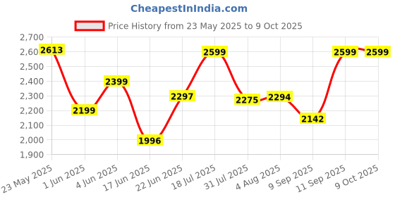 flipkart.com vyana sales Cradle for kids cradle for baby boy and girl Cradle With Swing & Mosquito Net vyana sales Price History Graph from 23 May 2025 to 8 Oct 2025