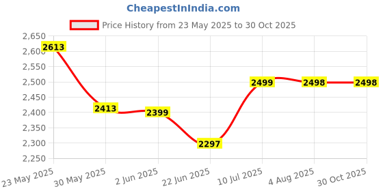 flipkart.com vyana sales Cradle for kids cradle for baby boy and girl Cradle With Swing & Mosquito Net vyana sales Price History Graph from 23 May 2025 to 30 Oct 2025