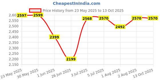 flipkart.com vyana sales Cradle for kids cradle for baby boy and girl Cradle With Swing & Mosquito Net Bassinet vyana sales Price History Graph from 23 May 2025 to 13 Oct 2025