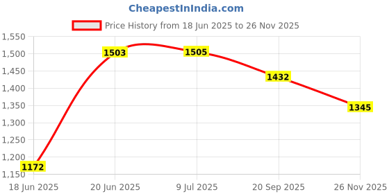 flipkart.com vyana sales Kids |Baby Trike |Tricycle for Kids| Boys| Girls Age 2 to 5 Years FLOOR RED HANDLE 3015 VY Tricycle vyana sales Price History Graph from 18 Jun 2025 to 26 Nov 2025