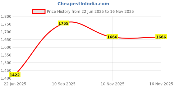 flipkart.com vyana sales Mini Bullet Tricycle for Kids Ride on for 12 Months to 60 Months Children Cycle PREMIUM BULLET Tricycle vyana sales Price History Graph from 22 Jun 2025 to 15 Nov 2025