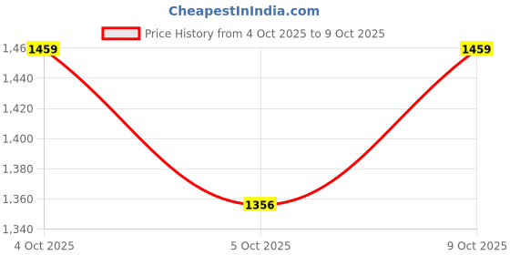 flipkart.com vyana sales Ride-on with Frog Face | Lights and Sounds FROG MAGIC Tricycle vyana sales Price History Graph from 4 Oct 2025 to 9 Oct 2025